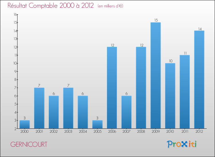 Evolution du résultat comptable pour la commune de GERNICOURT de 2000 à 2012 Evolution du résultat comptable pour GERNICOURT de 2000 à 2012