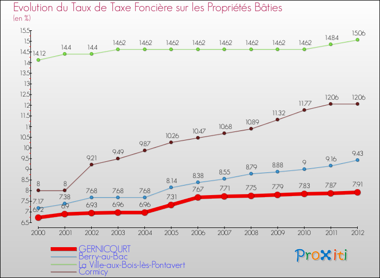 Evolution du taux de la taxe foncière sur le bati pour GERNICOURT et les communes proches de 2000 à 2012 Comparaison des taux de taxe foncière sur le bati pour GERNICOURT et les communes voisines de 2000 à 2012