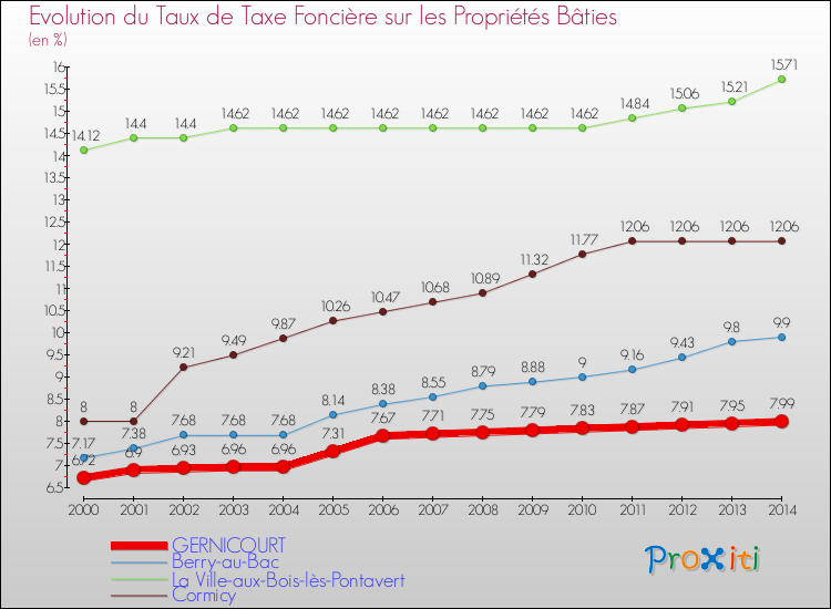 Evolution du taux de la taxe foncière sur le bati pour GERNICOURT et les communes proches de 2000 à 2014 Comparaison des taux de taxe foncière sur le bati pour GERNICOURT et les communes voisines de 2000 à 2014