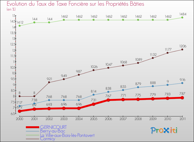 Evolution du taux de la taxe foncière sur le bati pour GERNICOURT et les communes proches Comparaison des taux de taxe foncière sur le bati pour GERNICOURT et les communes voisines