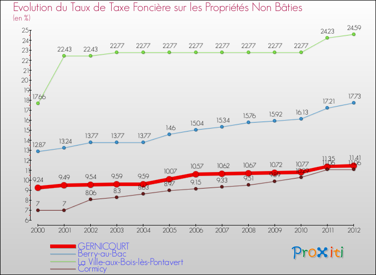 Evolution du taux de la taxe foncière sur les immeubles et terrains non batis pour GERNICOURT et les communes proches de 2000 à 2012 Comparaison des taux de la taxe foncière sur les immeubles et terrains non batis pour GERNICOURT et les communes voisines de 2000 à 2012
