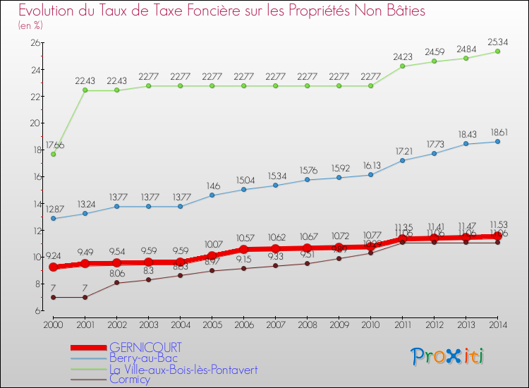 Evolution du taux de la taxe foncière sur les immeubles et terrains non batis pour GERNICOURT et les communes proches de 2000 à 2014 Comparaison des taux de la taxe foncière sur les immeubles et terrains non batis pour GERNICOURT et les communes voisines de 2000 à 2014