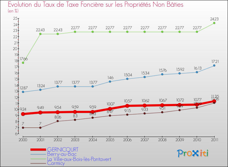 Evolution du taux de la taxe foncière sur les immeubles et terrains non batis pour GERNICOURT et les communes proches Comparaison des taux de la taxe foncière sur les immeubles et terrains non batis pour GERNICOURT et les communes voisines