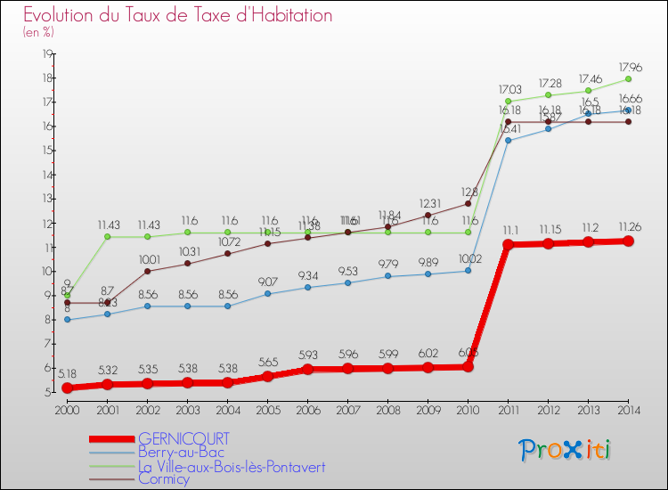 Evolution du taux de la taxe d'habitation pour GERNICOURT et les communes proches de 2000 à 2014 Comparaison des taux de la taxe d'habitation pour GERNICOURT et les communes voisines de 2000 à 2014