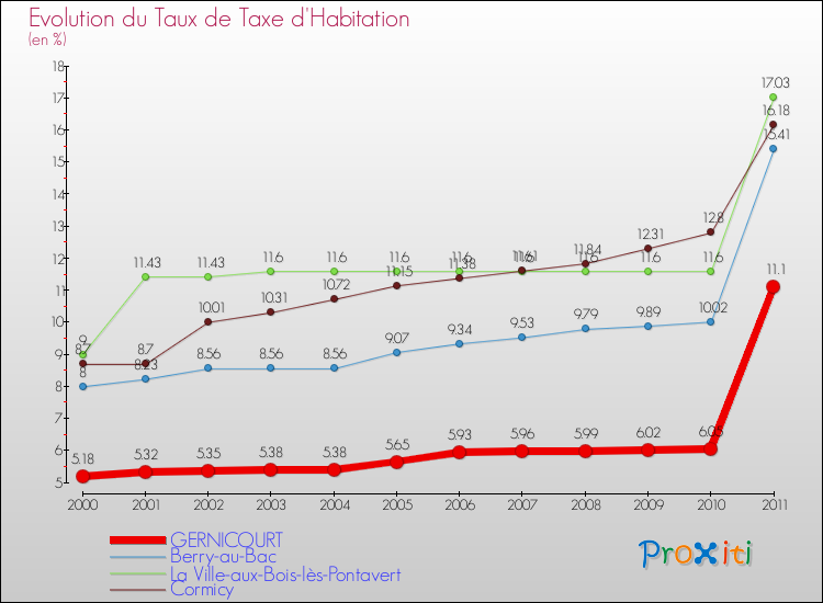 Evolution du taux de la taxe d'habitation pour GERNICOURT et les communes proches Comparaison des taux de la taxe d'habitation pour GERNICOURT et les communes voisines