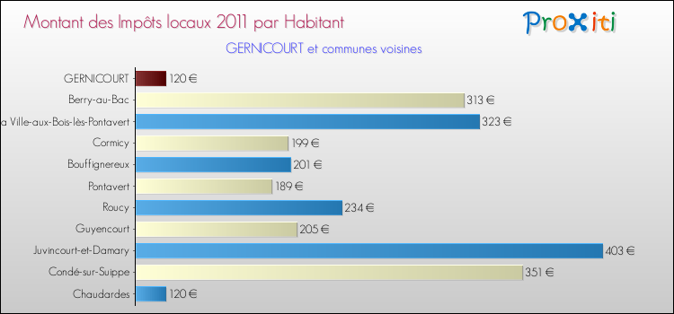 Montant des impôts locaux par Habitant pour GERNICOURT et les communes proches Comparaison des impôts locaux par habitant pour GERNICOURT et les communes voisines
