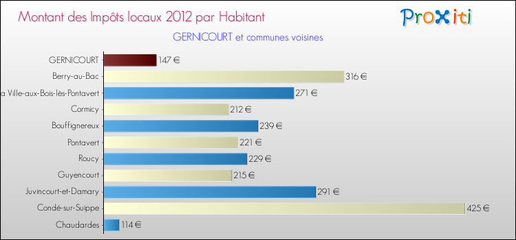 Montant des impôts locaux par Habitant pour GERNICOURT et les communes proches Comparaison des impôts locaux par habitant pour GERNICOURT et les communes voisines