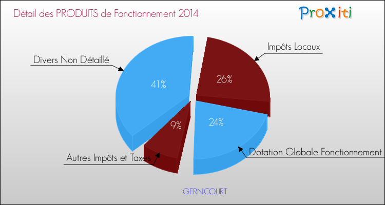 Décomposition du Budget de Fonctionnement 2014 de la commune de GERNICOURT Budget de Fonctionnement 2014 pour la commune de GERNICOURT