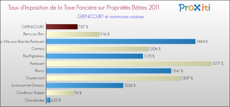 Taux d'imposition de la taxe foncière sur le bati 2011 pour GERNICOURT et les communes proches Comparaison des taux d'imposition de la taxe foncière sur le bati 2011 pour GERNICOURT et les communes voisines