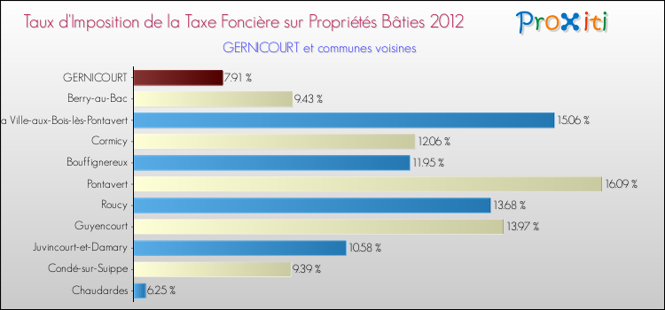 Taux d'imposition de la taxe foncière sur le bati 2012 pour GERNICOURT et les communes proches Comparaison des taux d'imposition de la taxe foncière sur le bati 2012 pour GERNICOURT et les communes voisines