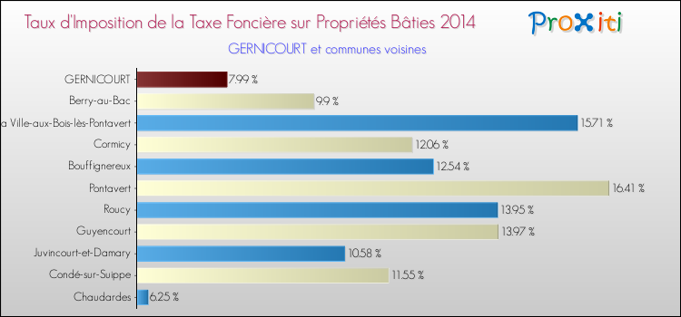 Taux d'imposition de la taxe foncière sur le bati 2014 pour GERNICOURT et les communes proches Comparaison des taux d'imposition de la taxe foncière sur le bati 2014 pour GERNICOURT et les communes voisines