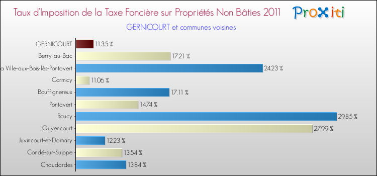 Taux d'imposition de la taxe foncière sur les immeubles et terrains non batis 2011 pour GERNICOURT et les communes proches Comparaison des taux d'imposition de la taxe foncière sur les immeubles et terrains non batis 2011 pour GERNICOURT et les communes voisines