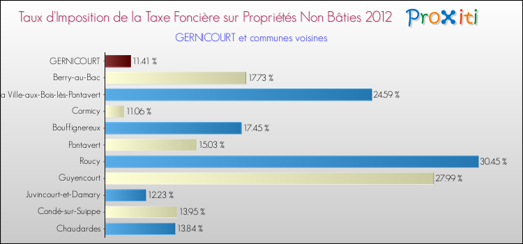 Taux d'imposition de la taxe foncière sur les immeubles et terrains non batis 2012 pour GERNICOURT et les communes proches Comparaison des taux d'imposition de la taxe foncière sur les immeubles et terrains non batis 2012 pour GERNICOURT et les communes voisines