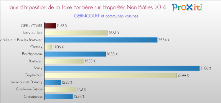 Taux d'imposition de la taxe foncière sur les immeubles et terrains non batis 2014 pour GERNICOURT et les communes proches Comparaison des taux d'imposition de la taxe foncière sur les immeubles et terrains non batis 2014 pour GERNICOURT et les communes voisines