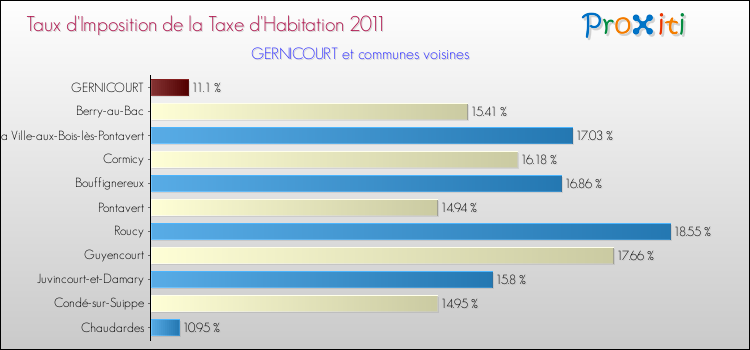 Taux d'imposition de la taxe d'habitation 2011 pour GERNICOURT et les communes proches Comparaison des taux d'imposition de la taxe d'habitation 2011 pour GERNICOURT et les communes voisines