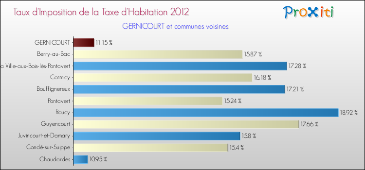 Taux d'imposition de la taxe d'habitation 2012 pour GERNICOURT et les communes proches Comparaison des taux d'imposition de la taxe d'habitation 2012 pour GERNICOURT et les communes voisines