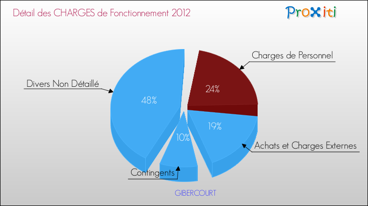 Décomposition des Charges de Fonctionnement 2012 de la commune de GIBERCOURT Charges de Fonctionnement 2012 pour la commune de GIBERCOURT