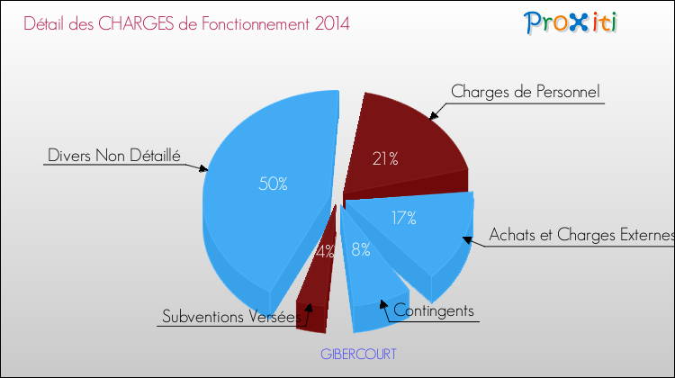 Décomposition des Charges de Fonctionnement 2014 de la commune de GIBERCOURT Charges de Fonctionnement 2014 pour la commune de GIBERCOURT