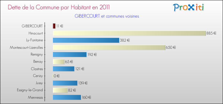 Dette par habitant de la commune en 2011 pour GIBERCOURT et les communes proches Comparaison de la dette par habitant de la commune en 2011 pour GIBERCOURT et les communes voisines