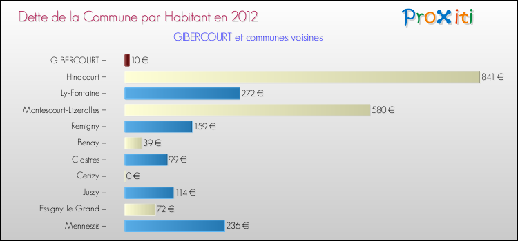 Dette par habitant de la commune en 2012 pour GIBERCOURT et les communes proches Comparaison de la dette par habitant de la commune en 2012 pour GIBERCOURT et les communes voisines