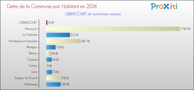 Dette par habitant de la commune en 2014 pour GIBERCOURT et les communes proches Comparaison de la dette par habitant de la commune en 2014 pour GIBERCOURT et les communes voisines