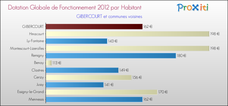 Montant des dotations globales de fonctionnement DGF par Habitant pour GIBERCOURT et les communes proches Comparaison des des dotations globales de fonctionnement DGF par habitant pour GIBERCOURT et les communes voisines