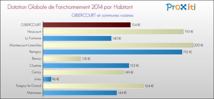 Montant des dotations globales de fonctionnement DGF par Habitant pour GIBERCOURT et les communes proches en 2014. Comparaison des des dotations globales de fonctionnement DGF par habitant pour GIBERCOURT et les communes voisines en 2014.