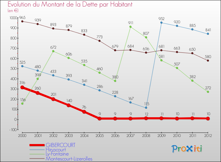Evolution de la dette par habitant pour la commune de GIBERCOURT et les communes proches de 2000 à 2012 Comparaison de la dette par habitant pour GIBERCOURT et les communes voisines de 2000 à 2012