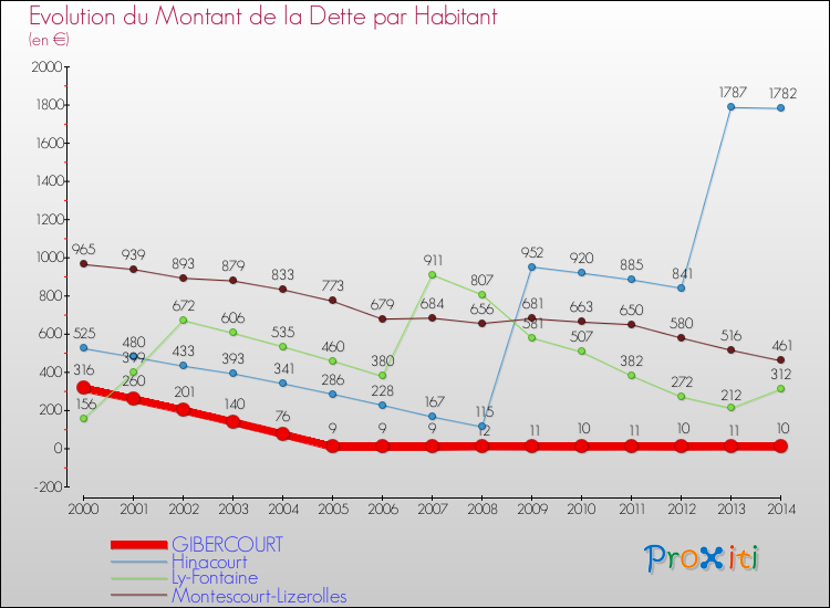 Evolution de la dette par habitant pour la commune de GIBERCOURT et les communes proches de 2000 à 2014 Comparaison de la dette par habitant pour GIBERCOURT et les communes voisines de 2000 à 2014