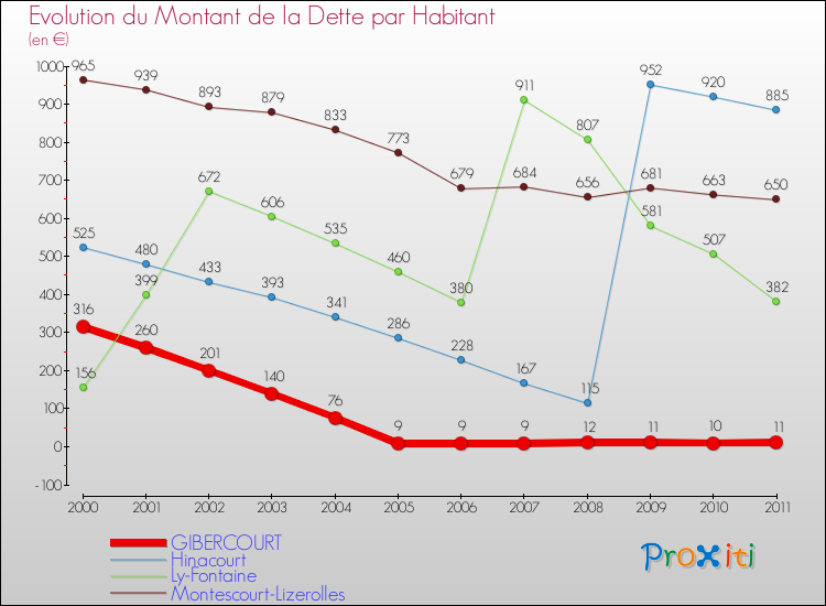 Evolution de la dette par habitant pour la commune de GIBERCOURT et les communes proches Comparaison de la dette par habitant pour GIBERCOURT et les communes voisines