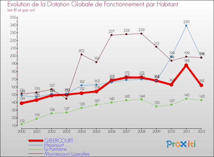 Evolution et montant de la dotation globale de fonctionnement par Habitant pour GIBERCOURT et les communes proches Comparaison des dotations globales de fonctionnement par habitant pour GIBERCOURT et les communes voisines