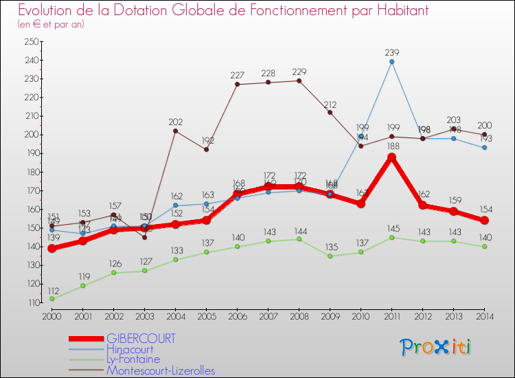 Evolution et montant de la dotation globale de fonctionnement par Habitant pour GIBERCOURT et les communes proches de 2000 à 2014. Comparaison des dotations globales de fonctionnement par habitant pour GIBERCOURT et les communes voisines de 2000 à 2014.