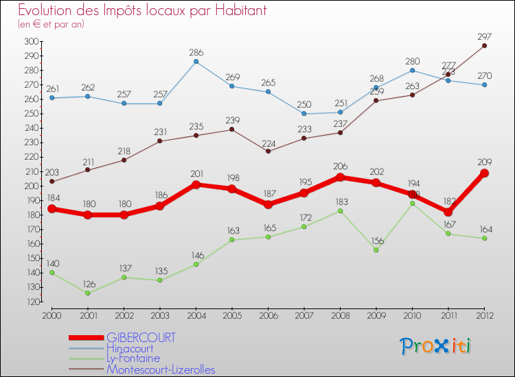Evolution et montant des impôts locaux par Habitant pour GIBERCOURT et les communes proches Comparaison des impôts locaux par habitant pour GIBERCOURT et les communes voisines