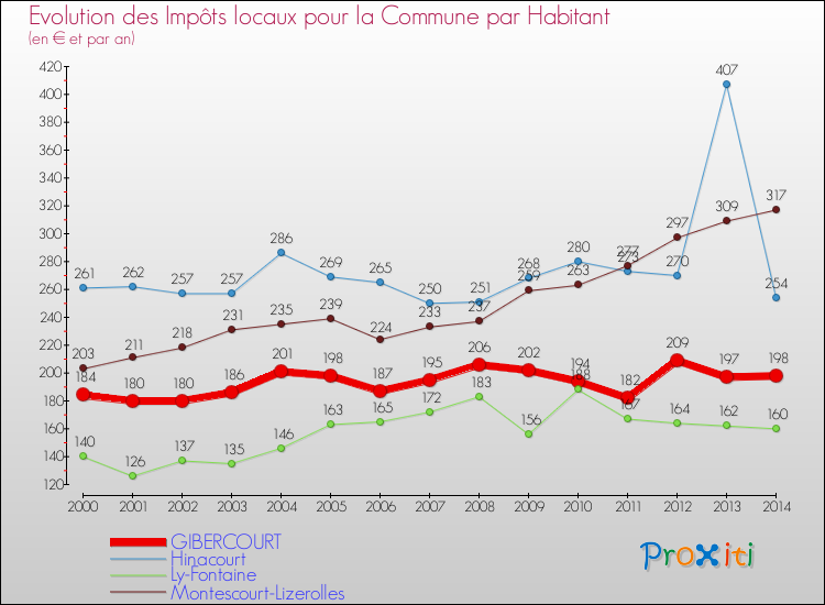 Evolution et montant des impôts locaux par Habitant pour GIBERCOURT et les communes proches de 2000 à 2014 Comparaison des impôts locaux par habitant pour GIBERCOURT et les communes voisines de 2000 à 2014