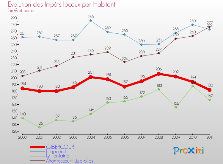 Evolution et montant des impôts locaux par Habitant pour GIBERCOURT et les communes proches Comparaison des impôts locaux par habitant pour GIBERCOURT et les communes voisines