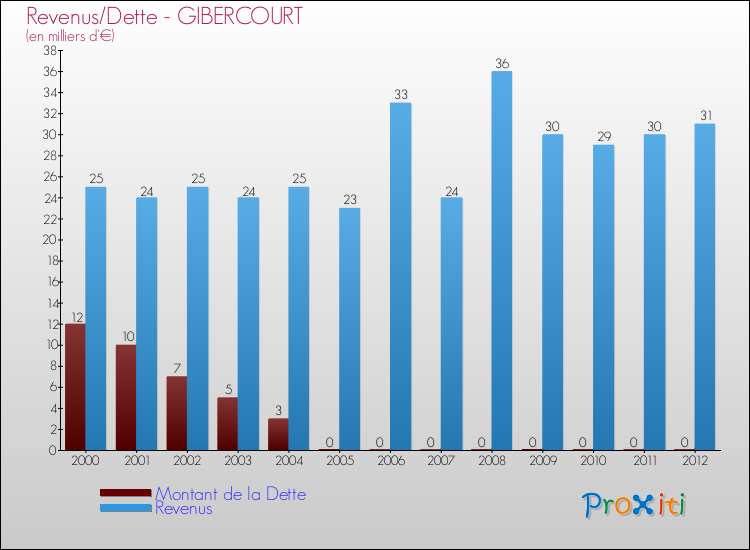 Evolution comparée de la dette et des revenus pour la commune de GIBERCOURT de 2000 à 2012 Comparaison de la dette et des revenus pour GIBERCOURT de 2000 à 2012