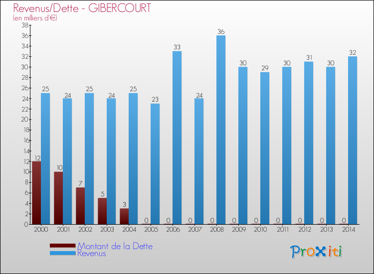 Evolution comparée de la dette et des revenus pour la commune de GIBERCOURT de 2000 à 2014 Comparaison de la dette et des revenus pour GIBERCOURT de 2000 à 2014