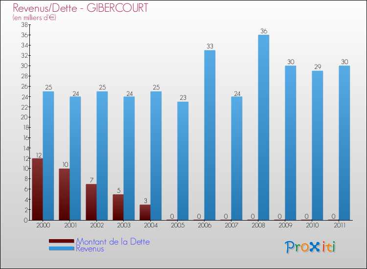 Evolution comparée de la dette et des revenus pour la commune de GIBERCOURT de 2000 à 2011 Comparaison de la dette et des revenus pour GIBERCOURT de 2000 à 2011