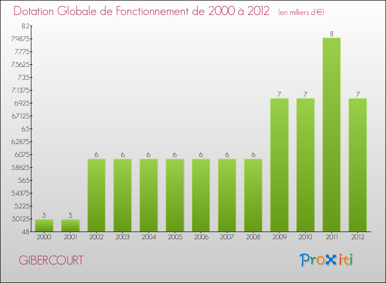 Evolution du montant de la Dotation Globale de Fonctionnement pour la commune de GIBERCOURT de 2000 à 2012 Evolution du montant de la Dotation Globale de Fonctionnement pour GIBERCOURT de 2000 à 2012
