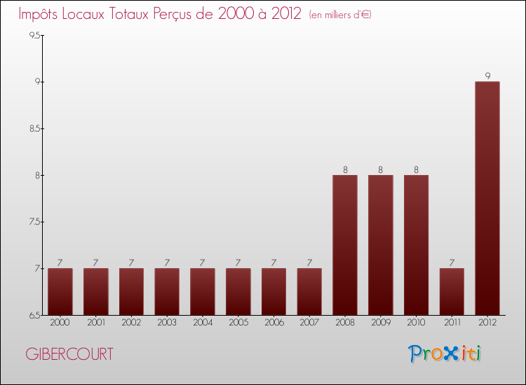 Evolution des Impôts Locaux pour la commune de GIBERCOURT de 2000 à 2012 Evolution des Impôts Locaux pour GIBERCOURT de 2000 à 2012