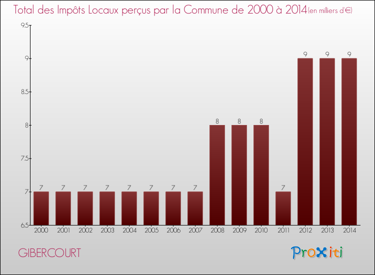 Evolution des Impôts Locaux pour la commune de GIBERCOURT de 2000 à 2014 Evolution des Impôts Locaux pour GIBERCOURT de 2000 à 2014