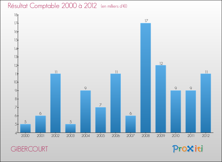 Evolution du résultat comptable pour la commune de GIBERCOURT de 2000 à 2012 Evolution du résultat comptable pour GIBERCOURT de 2000 à 2012