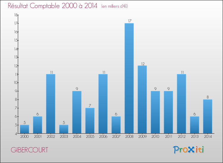 Evolution du résultat comptable pour la commune de GIBERCOURT de 2000 à 2014 Evolution du résultat comptable pour GIBERCOURT de 2000 à 2014