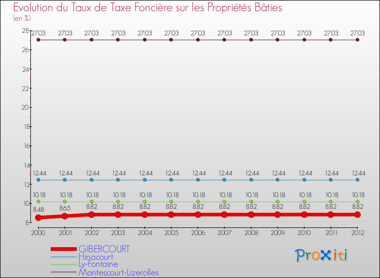 Evolution du taux de la taxe foncière sur le bati pour GIBERCOURT et les communes proches de 2000 à 2012 Comparaison des taux de taxe foncière sur le bati pour GIBERCOURT et les communes voisines de 2000 à 2012