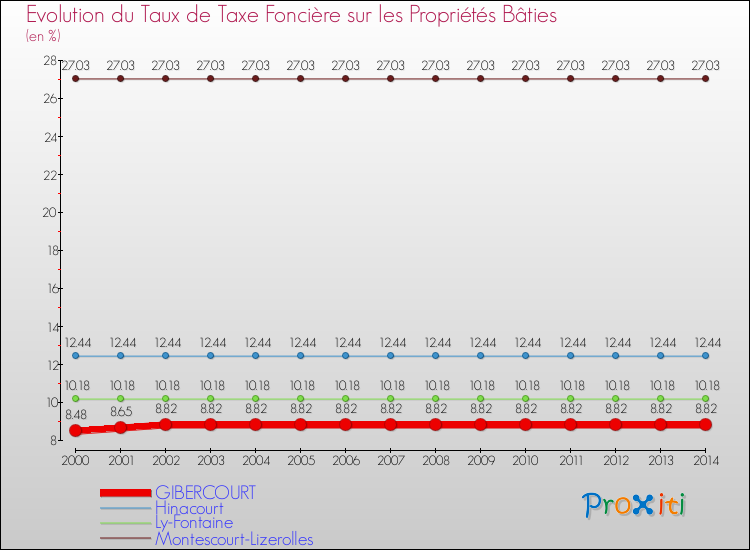 Evolution du taux de la taxe foncière sur le bati pour GIBERCOURT et les communes proches de 2000 à 2014 Comparaison des taux de taxe foncière sur le bati pour GIBERCOURT et les communes voisines de 2000 à 2014
