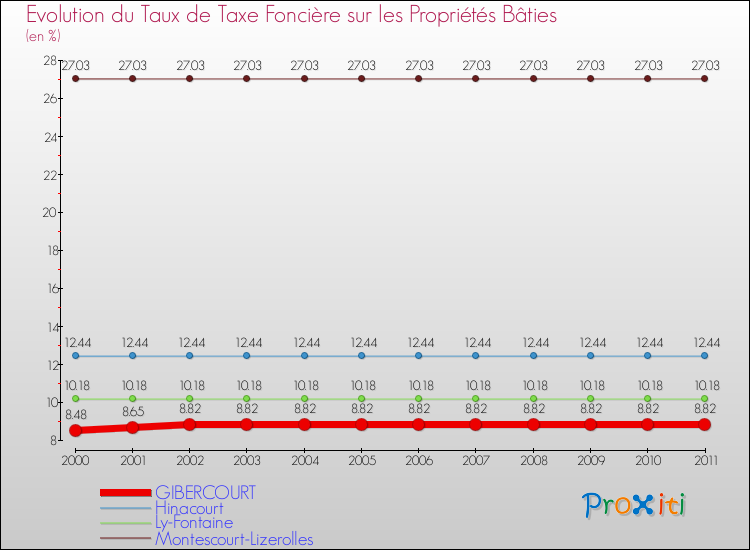 Evolution du taux de la taxe foncière sur le bati pour GIBERCOURT et les communes proches Comparaison des taux de taxe foncière sur le bati pour GIBERCOURT et les communes voisines