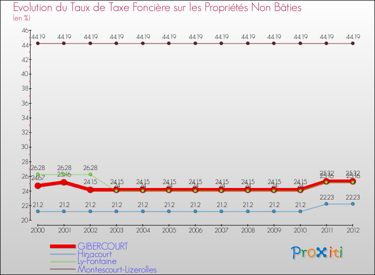 Evolution du taux de la taxe foncière sur les immeubles et terrains non batis pour GIBERCOURT et les communes proches de 2000 à 2012 Comparaison des taux de la taxe foncière sur les immeubles et terrains non batis pour GIBERCOURT et les communes voisines de 2000 à 2012