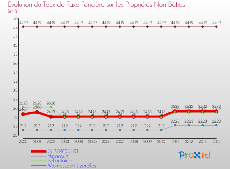 Evolution du taux de la taxe foncière sur les immeubles et terrains non batis pour GIBERCOURT et les communes proches de 2000 à 2014 Comparaison des taux de la taxe foncière sur les immeubles et terrains non batis pour GIBERCOURT et les communes voisines de 2000 à 2014