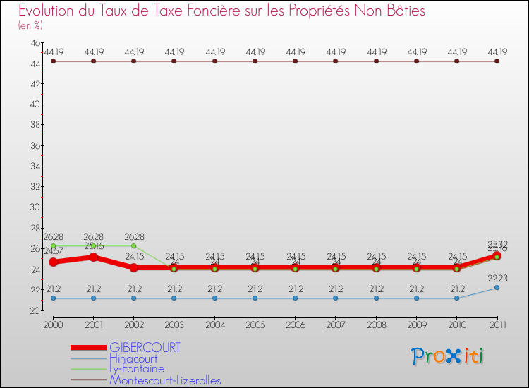 Evolution du taux de la taxe foncière sur les immeubles et terrains non batis pour GIBERCOURT et les communes proches Comparaison des taux de la taxe foncière sur les immeubles et terrains non batis pour GIBERCOURT et les communes voisines