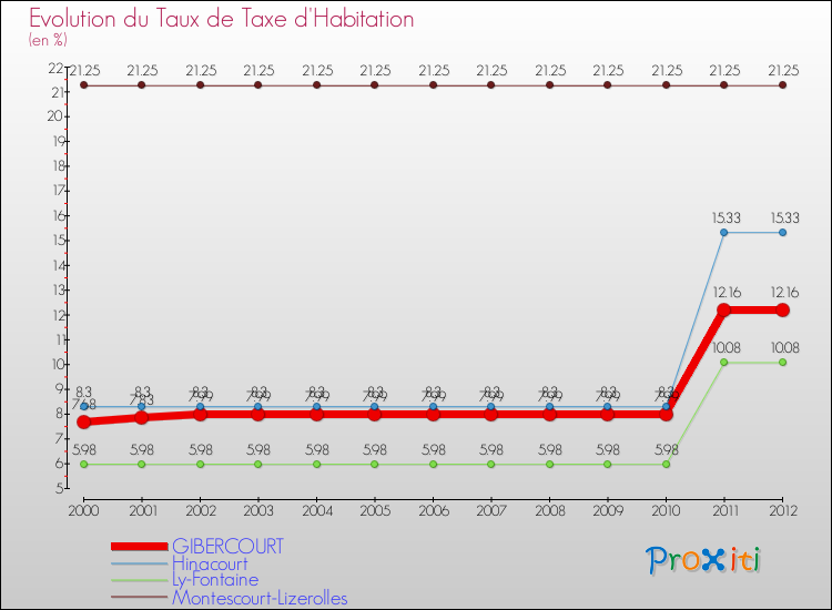 Evolution du taux de la taxe d'habitation pour GIBERCOURT et les communes proches Comparaison des taux de la taxe d'habitation pour GIBERCOURT et les communes voisines